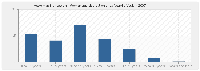 Women age distribution of La Neuville-Vault in 2007